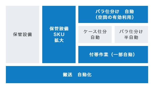 搬送 自動化[保管設備 保管設備SKU拡大 バラ仕分け 自動（空間の有効利用） ケース仕分自動 バラ仕分け半自動 付帯作業（一部自動）]