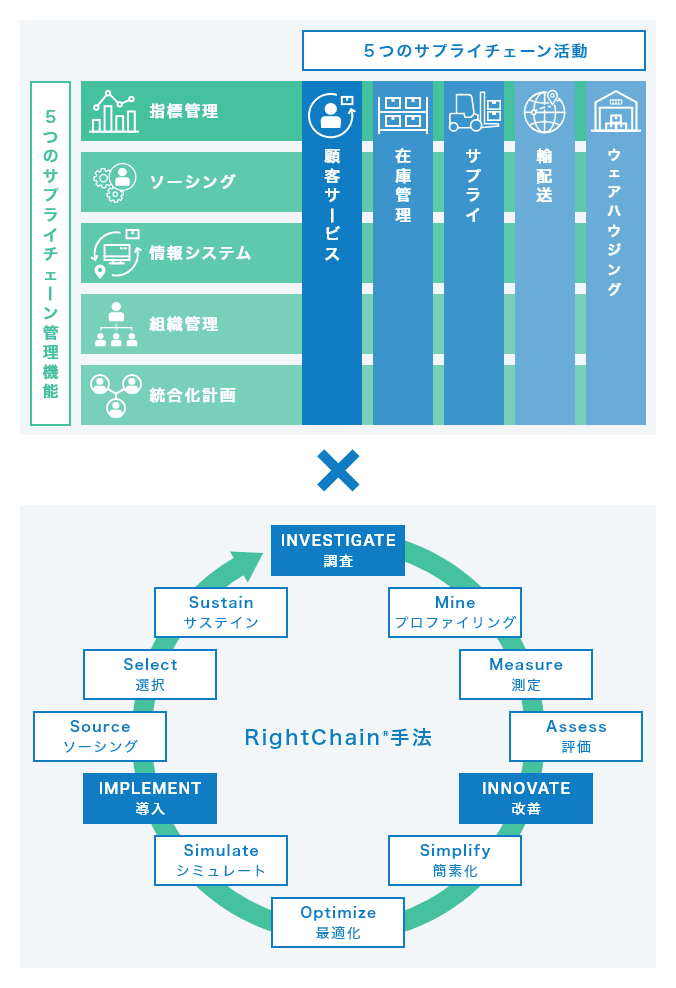 5つのサプライチェーン管理機能[指標管理、ソーシング、情報システム、組織管理、統合化計画]、5つのサプライチェーン活動[顧客サービス、在庫管理、サプライ、輸配送、ウェアハウジング]、RightChain®手法[INVESTIGATE：調査からMine：プロファイリングへ、Mine：プロファイリングからMeasure：測定へ、Measure：測定からAssess：評価へ、Assess：評価からINNOVATE：改善へ、INNOVATE：改善からSimplify：簡素化へ、Simplify：簡素化からOptimize：最適化へ、Optimize：最適化からSimulate：シミュレートへ、Simulate：シミュレートからIMPLEMENT：導入へ、IMPLEMENT：導入からSource：ソーシングへ、Source：ソーシングからSelect：選択へ、Select：選択からSustain：サステインへ、Sustain：サステインからINVESTIGATE：調査へ戻り、同様の流れを繰り返す]