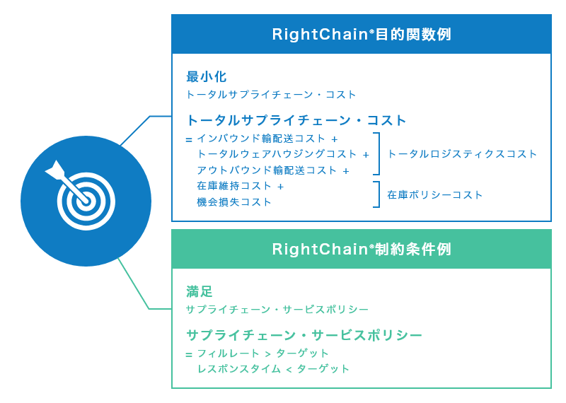 Right Chain®目的関数例としては、トータルサプライチェーン・コスト（インバウンド輸配送コストとトータルウェアハウジングコスト、アウトバンド輸配送コストの合計である、トータルロジスティクスコストと在庫維持コストと機会損失コストの合計である在庫ポリシーコスト）があげられます。Right Chain®制約条件例としては、サプライチェーン・サービスポリシー（フィルレート＞ターゲット、レスポンスタイム＜ターゲット）の満足があげられます。