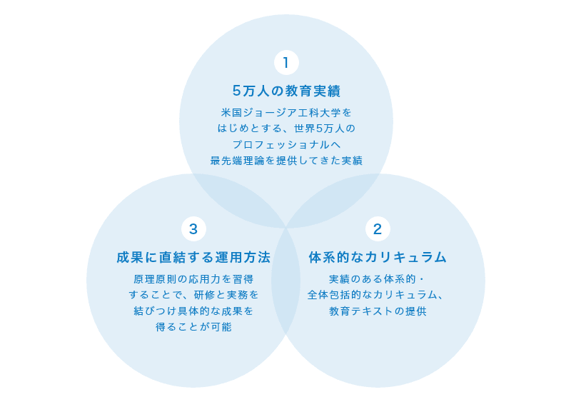 ➀5万人の教育実績：米国ジョージア工科大学をはじめとする、世界5万人のプロフェッショナルへ最先端理論を提供してきた実績、➁体系的なカリキュラム：実績のある体系的・全体包括的なカリキュラム、教育テキストの提供、➂成果に直結する運用方法：原理原則の応用力を習得することで、研修と実務を結びつけ具体的な成果を得ることが可能
