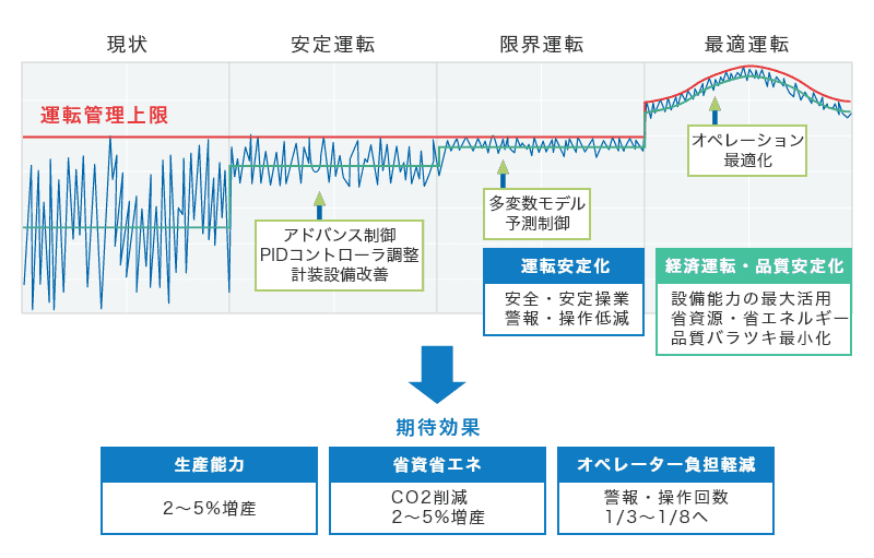 現状 運転管理上限 安定運転 アドバンス制御 PIDコントローラ調整 計装設備改善 限界運転 多変数モデル予測制御 運転安定化 安全・安定操業 警報・操作低減 最適運転 オペレーション最適化 経済運転・品質安定化 設備能力の最大活用 省資源・省エネルギー 品質バラツキ最小化 期待効果 生産能力 2～5%増産 省資省エネ CO2削減 2～5%増産 オペレーター負担軽減 警報・操作回数1/3～1/8へ