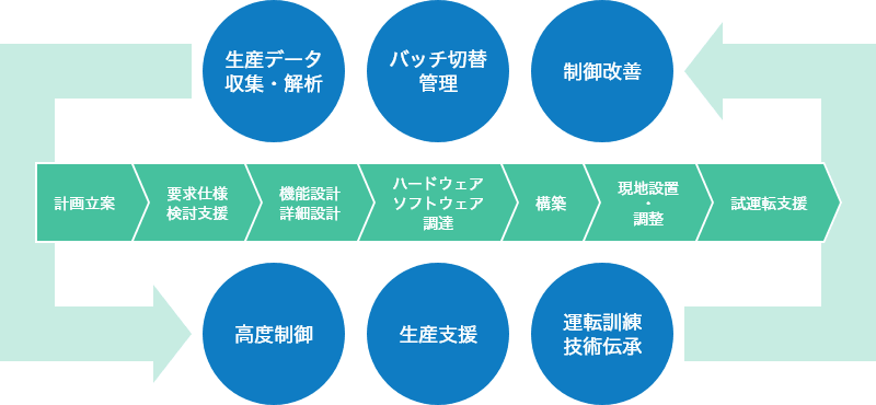 生産データ収集・解析 バッチ切替管理 制御改善↔高度制御 生産支援 運転訓練、技術伝承 | フロー：計画立案→要求仕様、検討支援→機能設計、詳細設計→ハードウェア、ソフトウェア調達→構築→現地設置・調整→試運転支援