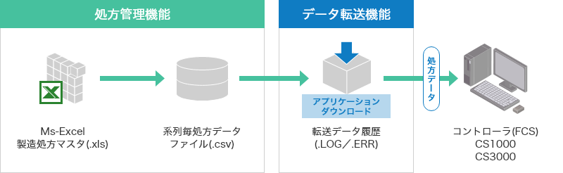 「処方管理機能：Ms-Excel製造処方マスタ(.xls)→系列毎処方データファイル(.csv)」→「データ転送機能：アプリケーションダウンロード 転送データ履歴(.LOG／.ERR)」→「処方データ」→「コントローラ(FCS) CS1000 CS3000」