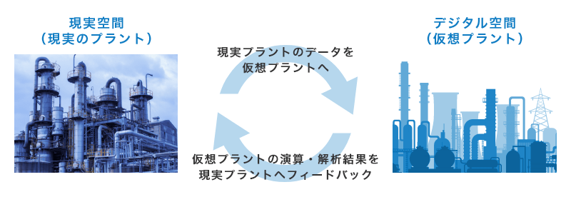 現実空間（現実のプラント）のデータを仮想プラントへ↔デジタル空間（仮想プラント）の演算・解析結果を現実プラントへフィードバック