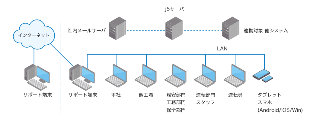 j5サーバが社内メールサーバ、他システムと連携。j5サーバにはLANを通じて本社、他工場、環安部門、工務部門、保全部門、運転部門スタッフ、運転員、タブレットやスマホ（Android、iOS、Windows）、サポート端末が接続。外部設置のサポート端末はインターネット経由でLAN上のサポート端末と接続する。