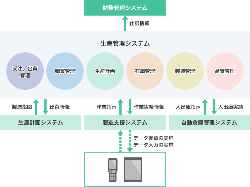 受注/出荷管理、購買管理、生産管理、在庫管理、製造管理、品質管理を包括した生産管理システム、生産管理システムから仕訳情報を財務管理システムへ、生産計画システムには出荷情報をアウトプットし製造指図をインプット、自動倉庫管理システムには入出庫実績をアウトプットし入出庫指示をインプット、製造支援システムには作業実績情報をアウトプットし作業指示をインプット、さらに製造支援システムから各端末にはデータ参照、データ入力を実施