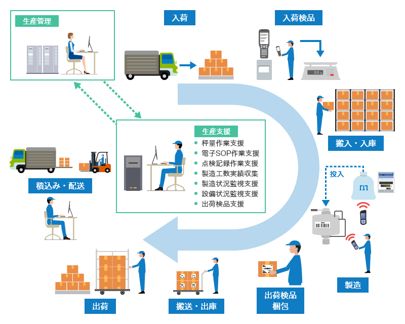 入荷から積込み・配送までのプロセス（入荷、入荷検品、搬入・入庫、製造、出荷検品・梱包、搬送・出庫、出荷、積込み・配送）の中で、生産管理機能と連携しつつ、以下のような生産支援を行う。秤量作業支援、電子SOP作業支援、点検記録作業支援、製造工数実績収集、製造状況監視支援、設備状況監視支援、出荷検品支援