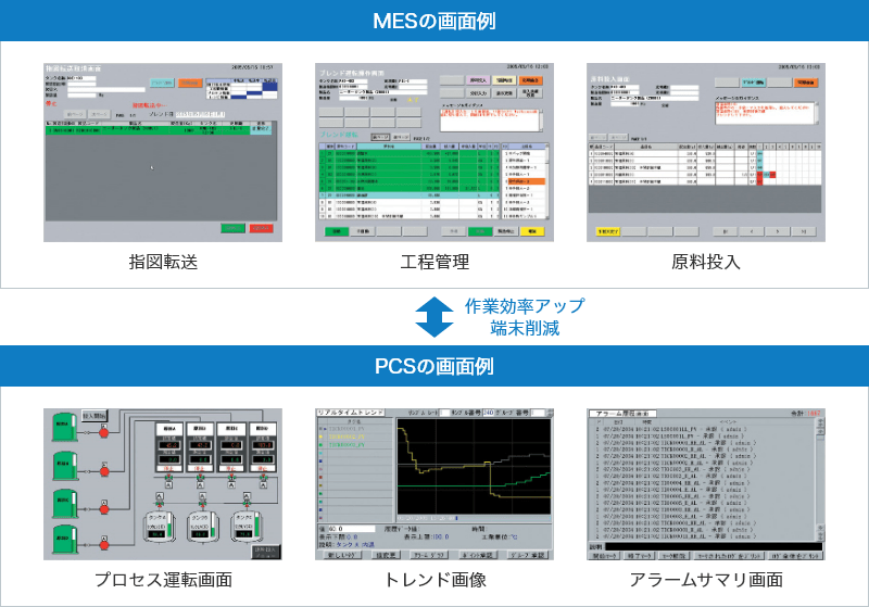 MESの画面例：指図転送、工程管理、原料投入と、PCSの画面例：プロセス運転画面、トレンド画面、アラームサマリ画面を操作することで作業効率アップと端末削減につながる