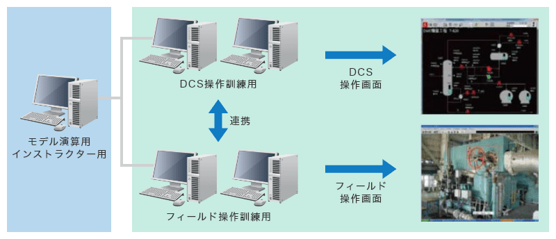 モデル演算用 インストラクター用 DCS操作訓練用 DCS操作画面 連携 フィールド操作訓練用 フィールド操作画面