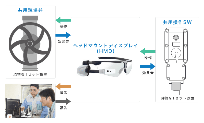 ヘッドマウントディスプレイ（HMD）に利用により、計器室からの指示だけでなく、現場にある操作スイッチや弁の開閉、操作とそれによる効果音などが体験できます。