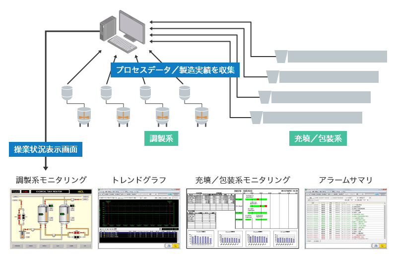 充填／包装系と調製系からプロセスデータ／製造実績を収集、調整系モニタリング、トレンドグラフ、充填／包装系モニタリング、アラームサマリなど、操業状況を画面表示