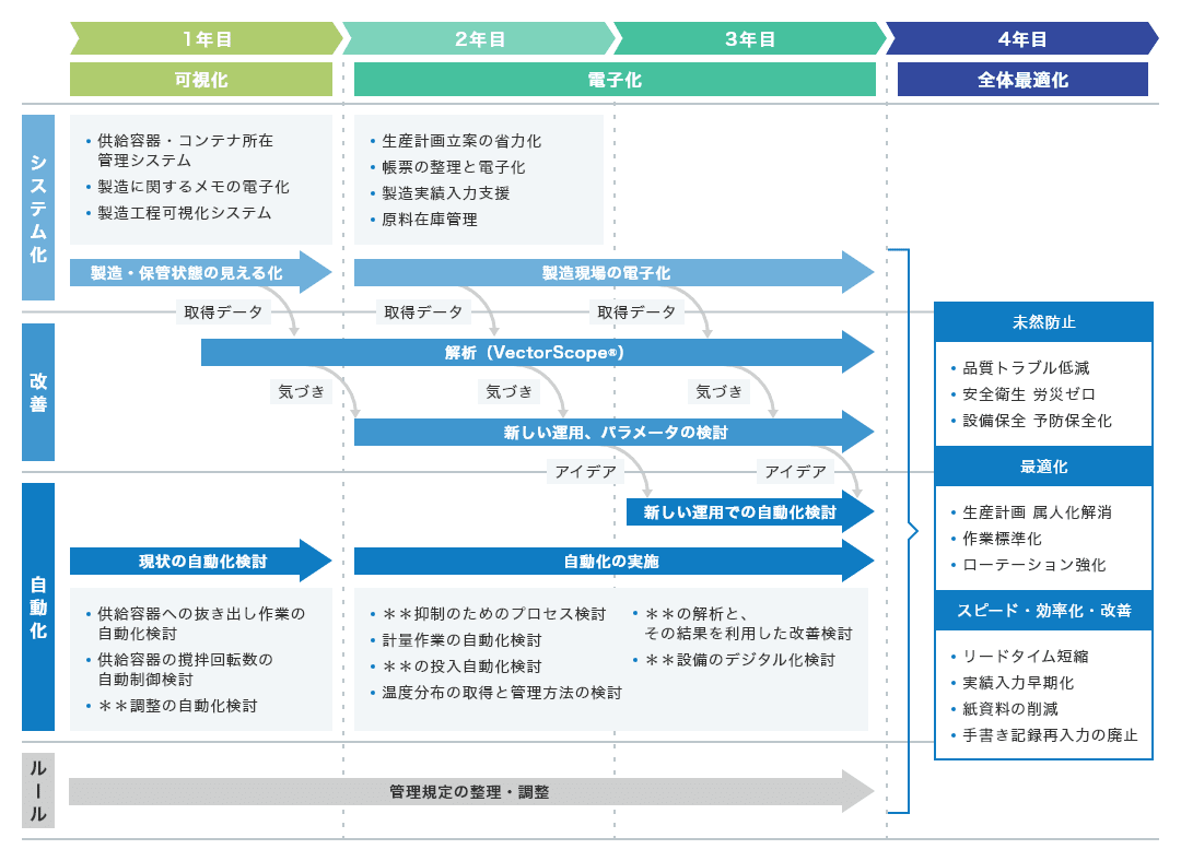 ロードマップですが、1年目に製造・保管状態の見える化を行い、2年目、3年目で製造現場の電子化、VectorScope®による解析、新しい運用、パラメータの検討を行い、4年目で全体最適化を行います。