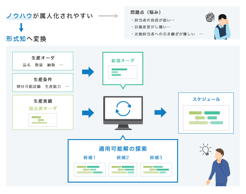 ノウハウが属人化しやすい→問題点（悩み） 担当者の負荷が高い…、計画変更がし難い…、次期担当者への引き継ぎが難しい… | ノウハウが属人化しやすい→形式知へ変換する 生産オーダ：品名 数量 納期…、生産条件：割付可能設備 生産能力…→新規オーダとする 生産実績 指示済オーダとする→システムで適用可能解の探索 候補1、候補2、候補3→スケジュールの作成