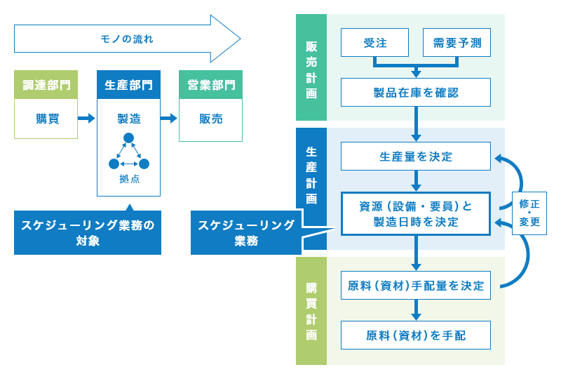 モノの流れ 「調達部門：購買」→「生産部門：製造 拠点 （スケジューリング業務の対象）」→「営業部門：販売」 | 「販売計画：受注、需要予測→製品在庫を確認」→「生産計画：生産量を決定→資源（設備・要員）と製造日時を決定（スケジューリング業務）」→「購買計画：原料（資材）手配量を決定｛←修正・変更（前工程へ戻る）｝→原料（資材）を手配」