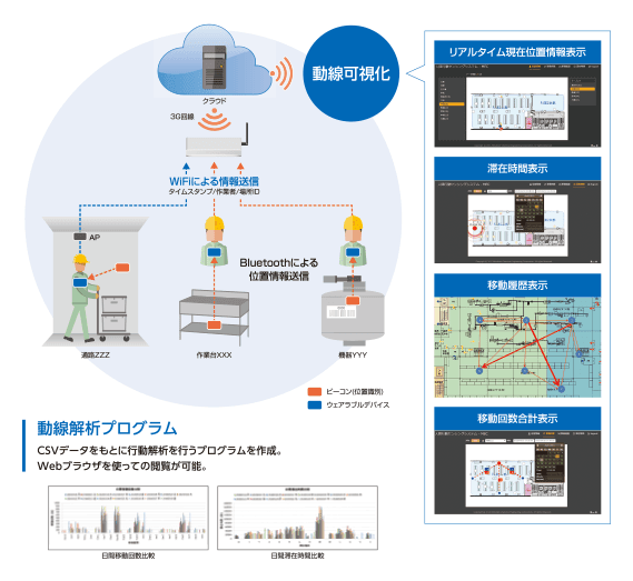 クラウド 動線可視化 リアルタイム現在位置情報表示 滞在時間表示 移動履歴表示 移動回数合計表示 3G回線 WiFiによる情報送信 タイムスタンプ／作業者／場所ID AP 通路ZZZ Bluetoothによる位置情報送信 作業台XXX 機器YYY ビーコン（位置識別） ウェアラブルデバイス 動線解析プログラム CSVデータをもとに行動解析を行うプログラムを作成。Webブラウザを使っての閲覧が可能。 日間移動回数比較 日間滞在時間比較