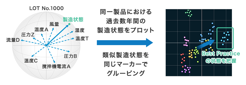 あるロットナンバーでの風量、湿度、温度、圧力、撹拌機電流、温度、流量、圧力などの値を合成ベクトル化し、製造状態を表す点を作成し、同一製品における過去数年間の製造状態をプロットしていくと、類似したグループに分けられます。品質データを照合し、ベストプラクティスの状態を目で把握することができます。