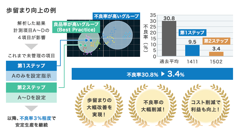 歩留まり向上の例として、不良率30.8%から3.4%に下げ、安定生産を継続した実績があります。VectorScope®により、歩留まりの大幅改善、不良率の大幅削減、コスト削減による利益工場が効果としてあげられます。