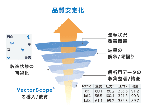 品質安定化を目指すには、まずはVectorScope®の導入・教育と解析用データの収集整理・精査が必要です。製造状態の可視化ができるようになったら、その結果から、運転状態の改善を行うというPDCAサイクルを回すことで、安定した品質が得られるようになります。