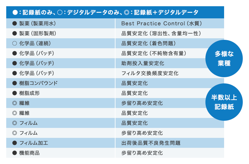 記録紙のみ[製薬（製薬用水）：Best Practice Control（水質）、製薬（固形製剤）：品質安定化（溶出性、含量均一性）、化学品（バッチ）：品質安定化（不純物含有量）、化学品（バッチ）：助剤投入量安定化、化学品（バッジ）：フィルタ交換頻度安定化、樹脂コンパウンド：品質安定化、樹脂成形：品質安定化、フィルム加工：出荷後品質不良発生問題、機能商品：歩溜り高め安定化]、デジタルデータのみ[化学品（連続）：品質安定化（着色問題）]、記録紙＋デジタルデータ[繊維：歩溜り高め安定化、繊維：品質安定化、フィルム：品質安定化、フィルム：歩溜り高め安定化]、多様な業種・半数以上記録紙。