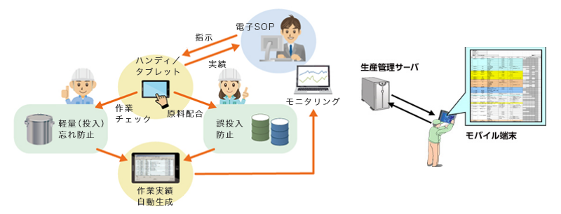 電子SOPからハンディ／タブレットに指示することで実績が返ってくる ハンディ／タブレットで作業チェックを行う、軽量（投入）忘れ防止となる→作業実績が自動生成される ハンディ／タブレットで原料配合を行う、誤投入の防止となる作業実績が自動生成される 自動生成された作業実績をモニタリングする | 生産管理サーバ⇔モバイル端末