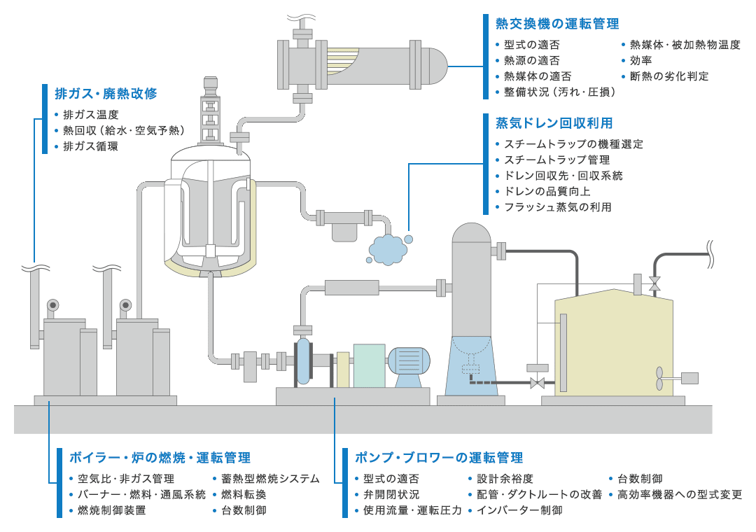 省エネ事例としては、排ガス・廃熱改修、熱交換器の運転管理、蒸気ドレン回収利用、ボイラー・炉の燃焼・運転管理、ポンプ・ブロワーの運転管理などがあります。