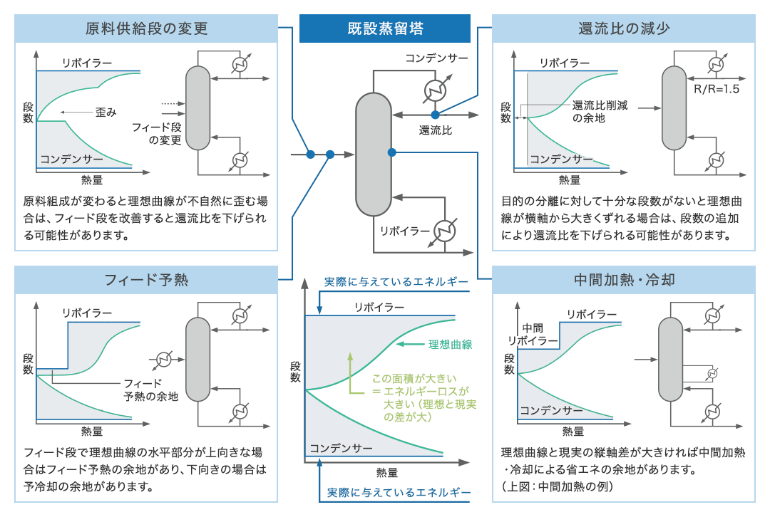 既設蒸留塔の省エネ検討としては、原料供給段の変更、還流比の減少、フィード予熱、中間加熱・冷却があげられます。原料供給段の変更では、原料組成が変わると理想曲線が不自然に歪む場合は、フィード段を改善すると還流比を下げられる可能性があります。フィード予熱では、フィード段で理想曲線の水平部分が上向きな場合、フィード予熱の余地があり、下向きの場合は予冷却の余地があります。還流比の減少では、目的の分離に対して、十分な段数がないと理想曲線が横軸から大きくずれる場合は、段数の追加により還流比を下げられる可能性があります。中間加熱・冷却では、理想曲線と現実の縦軸差が大きければ中間加熱・冷却による省エネの余地があります。