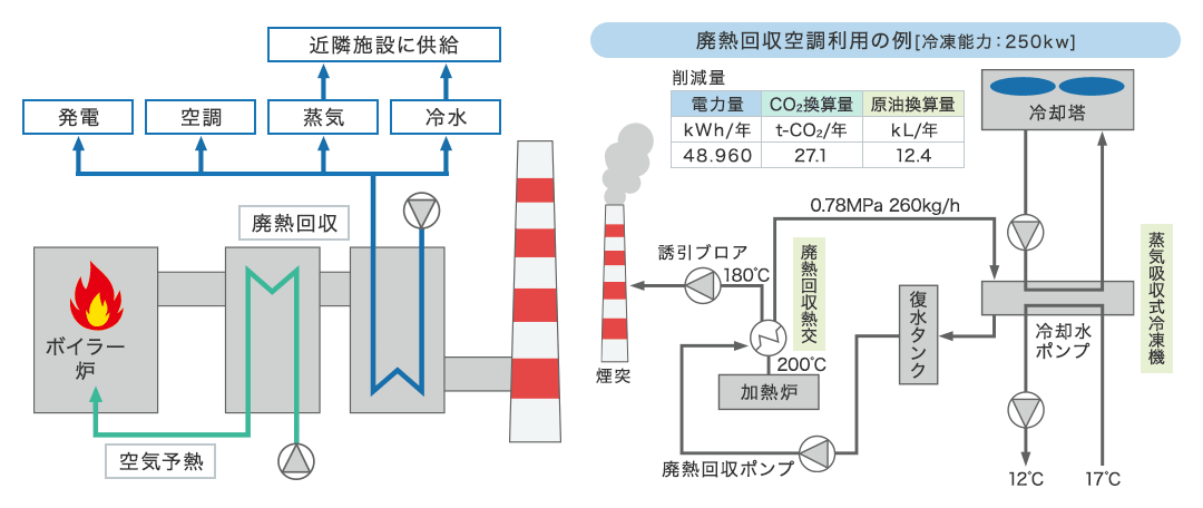 廃熱回収した熱は、発電、空調、蒸気、冷水として近隣施設に供給されます。冷凍能力250kWの廃熱回収空調利用の例として、削減量は電力量48,960kWh/年、CO2換算量は27.1t-CO2/年、原油換算12.4kL/年となります。