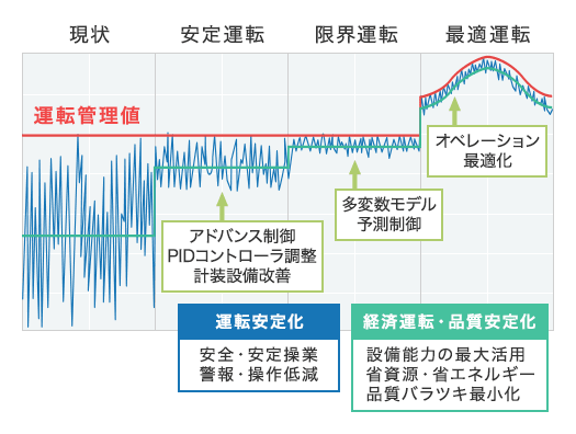 プラントの高度制御による、運転安定化（安全・安定操業、警報・操作低減）と経済運転・品質安定化（設備能力の最大活用、省資源・省エネルギー、品質バラつき最小化）が可能となります。