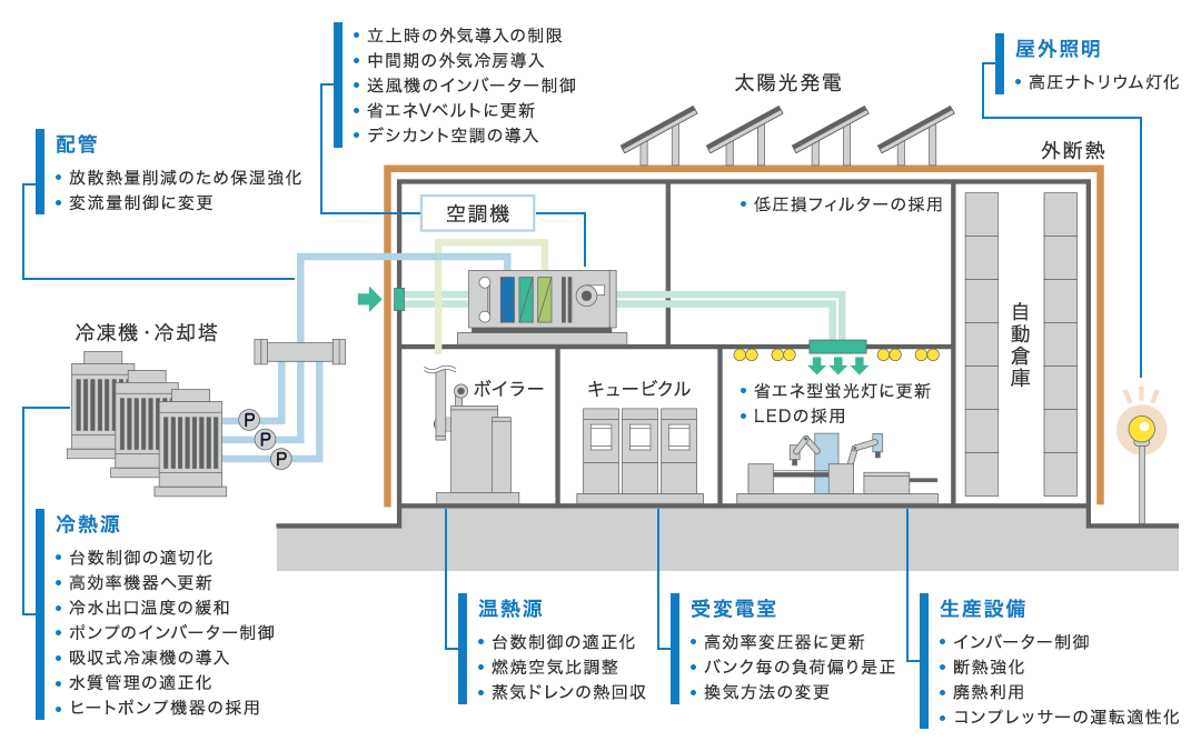 建屋の省エネとしては、空調機、配管、冷熱源、温熱源、受変電室、生産設備、屋外照明の制御を行います。