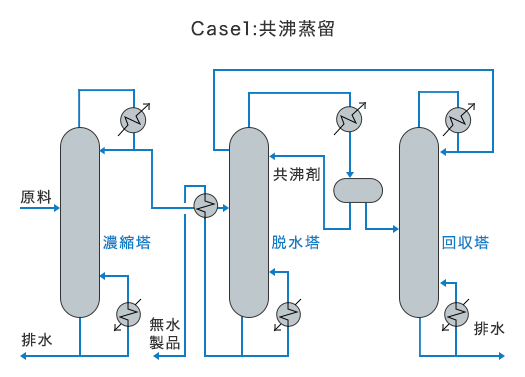 ケース1 共沸蒸留フロー