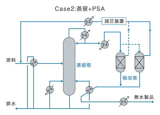 ケース2 蒸留＋PSAフロー