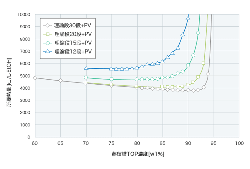 蒸留塔TOP濃度に対する所要熱量のグラフ