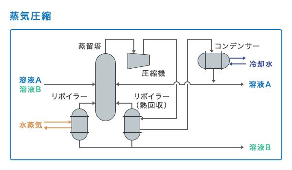 蒸気圧縮の概略フロー