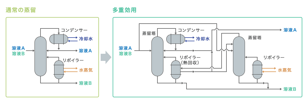 通常の蒸留と多重効用フローの比較