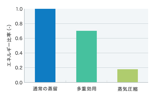 エネルギー比較では、通常の蒸留、多重効用、蒸気圧縮では、蒸気圧縮のエネルギー比率が最も低くなります。