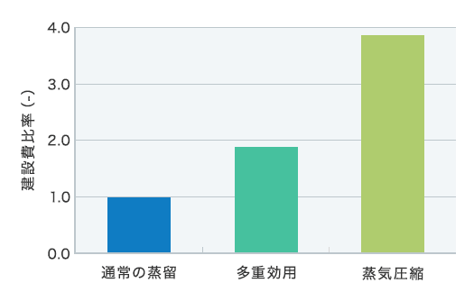 エネルギー比較では、通常の蒸留、多重効用、蒸気圧縮では、蒸気圧縮の建設費比率が最も高くなります。