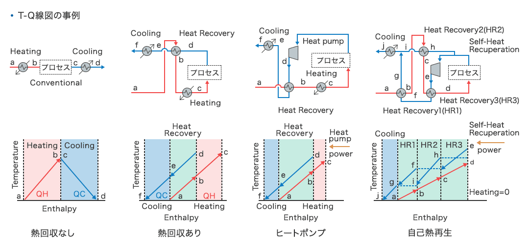 T-Q線図の事例です。自己熱再生は熱回収ありやヒートポンプと比較しても省エネルギーであることがわかります。