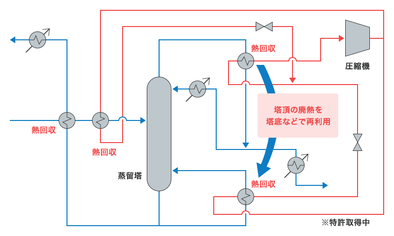 間接式自己熱再生プロセスでは、塔頂の廃熱を塔底などへ再利用します。特許取得中です。