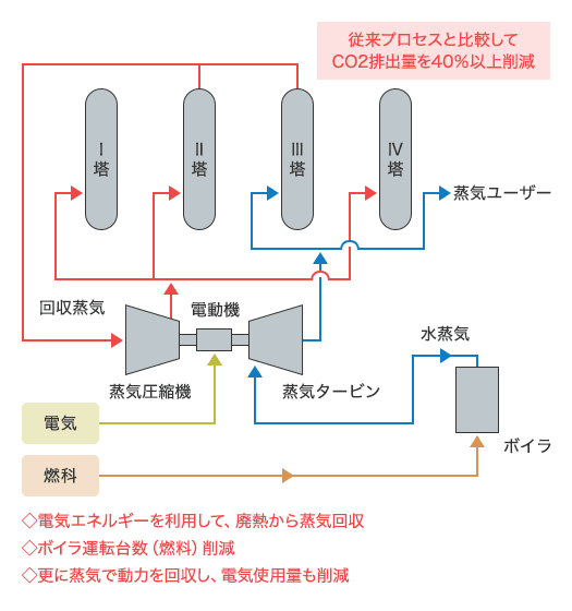 電気エネルギーを利用して、廃熱から蒸気回収を行い、ボイラ運転台数（燃料）削減、更に蒸気で動力を回収し、電気使用量も削減することにより、従来プロセスと比較して、40%の省エネルギー化（原油換算）と40%のCO2削減（原油換算）を達成しました。