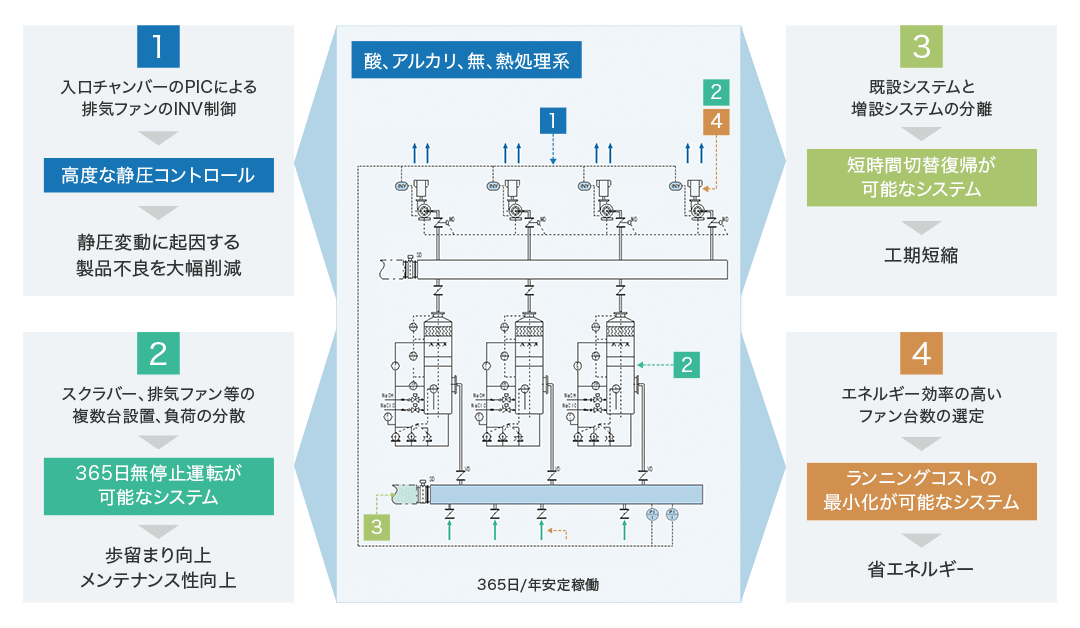 半導体工場から排出される排ガスの処理には、生産設備を止めないように24時間365日の暗転運転が前提となります。そのために、入口チャンバーのPICによる排気ファンのINV制御にて高度な制圧コントロールを行います。また、スクラバー、排気ファン等の複数台設置、不可の分散、既設システムと増設システムの分離を行い、短時間切替復帰が可能なシステムとすることで、365日止まらない運転が可能となります。またエネルギー効率の高いファン台数を選定することで、ランニングコストの最小化が可能となるシステムを提供します。