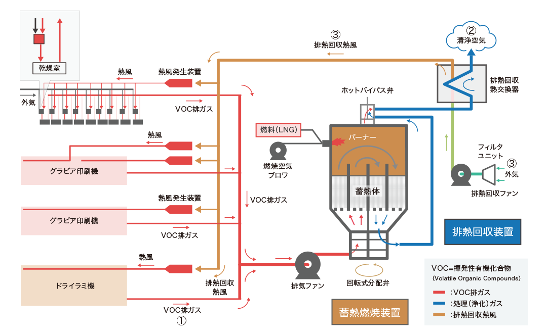 グラビア印刷機やドライラミから出た排ガスを蓄熱燃焼装置に入れてVOC（揮発性有機化合物）を除去します。浄化されたガスの出口に熱交換器を設置することで、温めた空気をグラビア印刷、ドライラミの熱風発生装置に戻すことで燃料の消費量の削減が可能です。