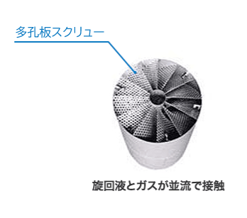 多孔板スクリュウ、旋回液とガスが並流で接触