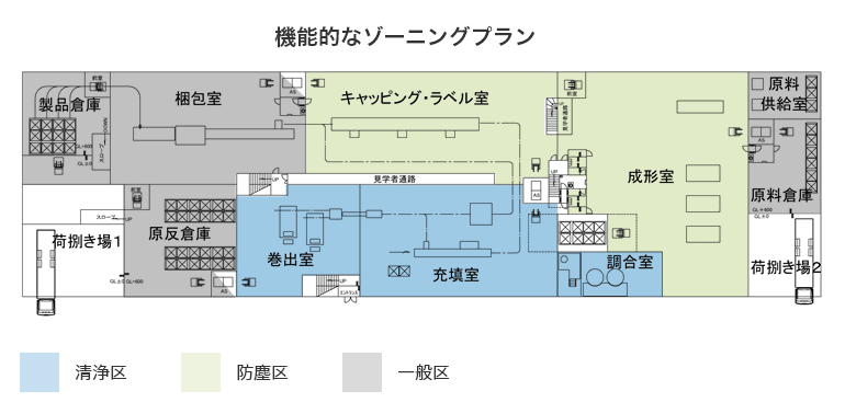 機能的なゾーニングプランにおいて、巻出室、充填室、調合室が清浄区。キャッピング・ラベル室、成形室が防塵区。製品倉庫、梱包室、原反倉庫、原料供給室、原料倉庫が一般区となる。