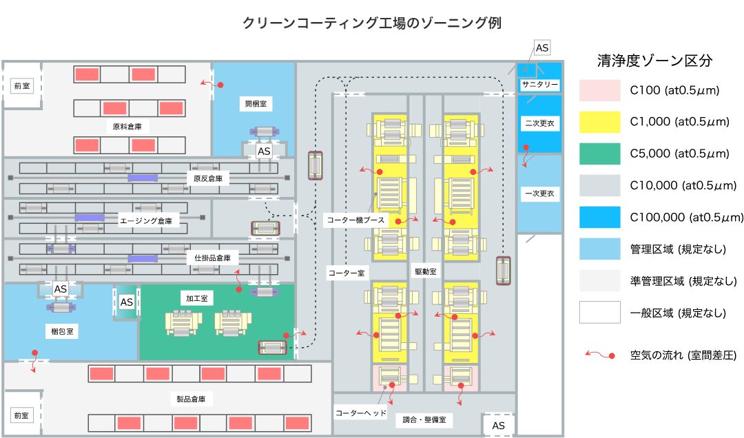 クリーンコーティング工場のゾーニング例