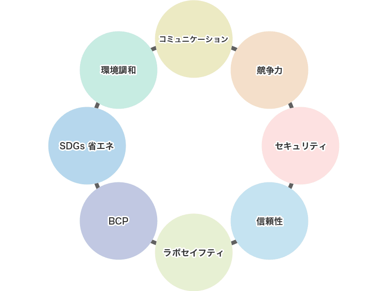 コミュニケーション、競争力、セキュリティ、信頼性、ラボセイフティ、BCP、SDGs 省エネ、環境調和