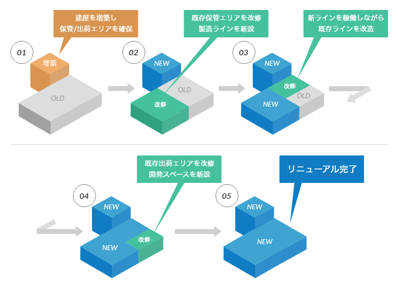 01 建屋を増築し 保管/出荷エリアを確保 02 既存保管エリアを改修 製造ラインを新設 03 新ラインを稼働しながら 既存ラインを改造 04 既存出荷エリアを改修 開発スペースを新設 05 リニューアル完了