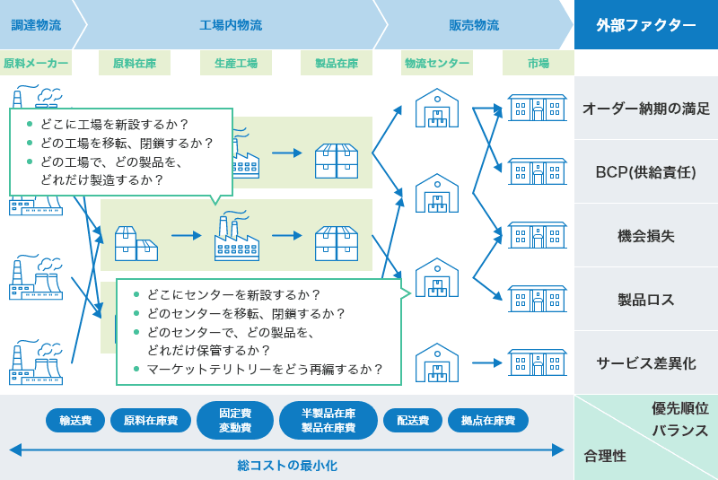 調達物流[原料メーカー]⇒工場内物流[原料在庫、生産工場（どこに工場を新設するか？ どの工場を移転、閉鎖するか？ どの工場で、どの製品を、どれだけ製造するか？） 製品在庫]⇒販売物流[物流センター（どこにセンターを新設するか？ どのセンターを移転、閉鎖するか？ どのセンターで、どの製品を、どれだけ保管するか？ マーケットテリトリーをどう再編するか？） 市場]⇒外部ファクター[優先順位・バランス：オーダー納期の満足、BCP（供給責任）、機会損失、製品ロス、サービス差異化] 合理的[総コストの最小化：輸送費、原料在庫費、固定費・変動費、半製品在庫・製品在庫費、配送費、拠点在庫費]