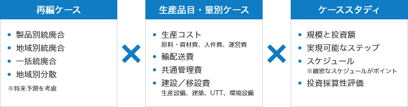 「再編ケース：製品別統廃合 地域別統廃合 一括統廃合 地域別分散 ※将来予測」×「生産品目・量別ケース：生産コスト（原料・資材費、人件費、運営費） 輸配送費 共通管理費 建設／移設費（生産設備、建築、UTT、環境設備）」×「ケーススタディ：規模と投資額 実現可能なステップ スケジュール ※緻密なスケジュールがポイント 投資採算性評価」