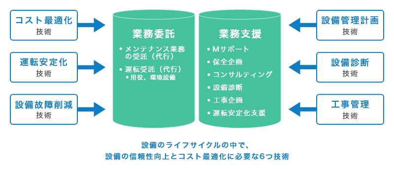 設備のライフサイクルの中で、設備の信頼性向上とコスト最適化に必要な6つ技術 コスト最適化技術、運転安定化技術、設備故障削減技術→業務委託：メンテナンス業務の受託（代行）、運転受託（代行）｛用役、環境設備｝ | 設備管理計画技術、設備診断技術、工事管理技術→業務支援：Mサポート™、保全企画、コンサルティング、設備診断、工事企画、運転安定化支援