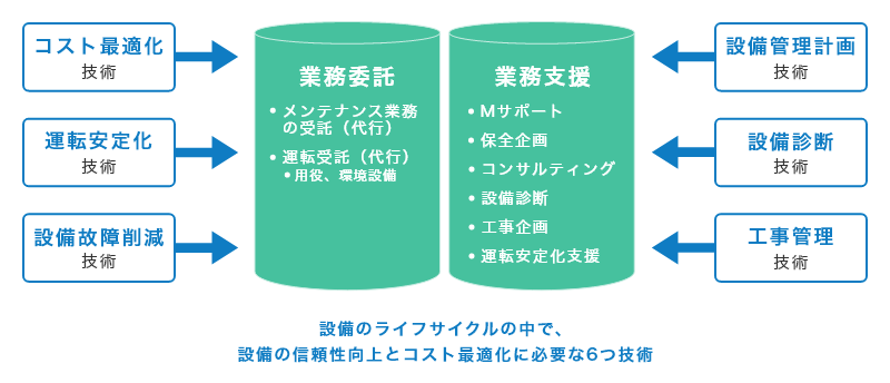 設備のライフサイクルの中で、設備の信頼性向上とコスト最適化に必要な6つ技術 コスト最適化技術、運転安定化技術、設備故障削減技術→業務委託：メンテナンス業務の受託（代行）、運転受託（代行）｛用役、環境設備｝ | 設備管理計画技術、設備診断技術、工事管理技術→業務支援：Mサポート、保全企画、コンサルティング、設備診断、工事企画、運転安定化支援